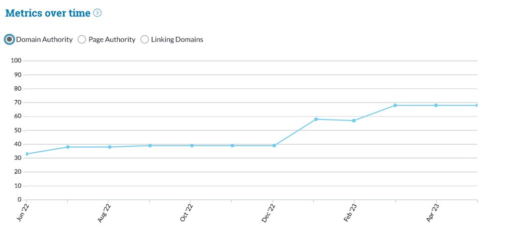 Example of a site on Moz